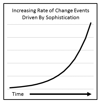 Increasing Rate of Change Events
