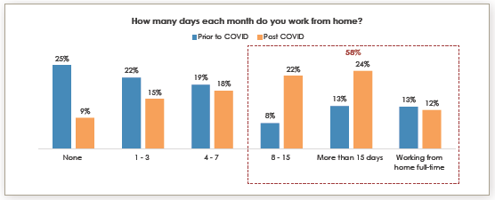 How many days do you work from home?