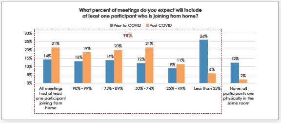 Percentage of meetings with WFM participant